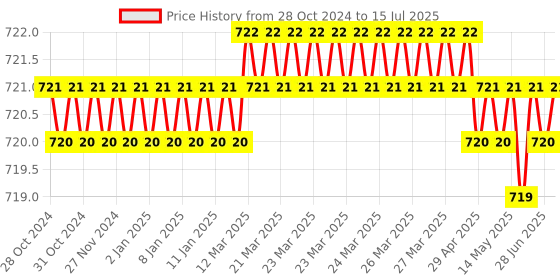 moglix.com Codefree 100 Pcs Glucometer Strips Box codefree Price History Graph from 28 Oct 2024 to 15 Jul 2025