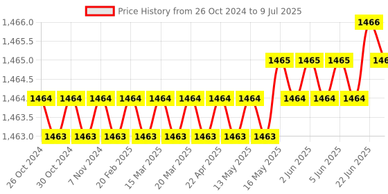moglix.com Codefree Codefree 200 Pcs Glucometer Strips Box codefree Price History Graph from 26 Oct 2024 to 9 Jul 2025