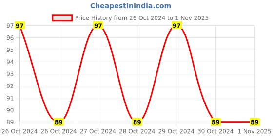moglix.com Colgate 120g Total Advance health Toothpaste for Fighting Germs on Teeth colgate Price History Graph from 26 Oct 2024 to 31 Oct 2025