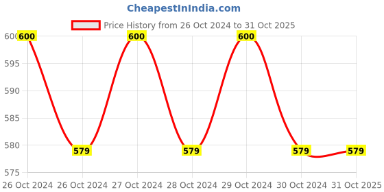 moglix.com Colgate 360 deg Battery Powered Charcoal Soft Toothbrush for Deep &a; Gentle Clean colgate Price History Graph from 26 Oct 2024 to 31 Oct 2025