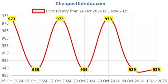 moglix.com Colgate Proclinical 150 Whitening Battery Powered Toothbrush colgate Price History Graph from 26 Oct 2024 to 1 Nov 2025