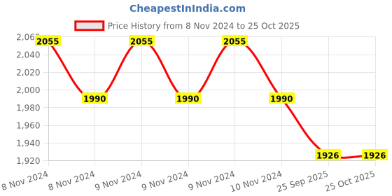 moglix.com Coloplast 20 Pcs Brava White &a; Brown Elastic Barrier Tape Set, 12070 coloplast Price History Graph from 8 Nov 2024 to 24 Oct 2025