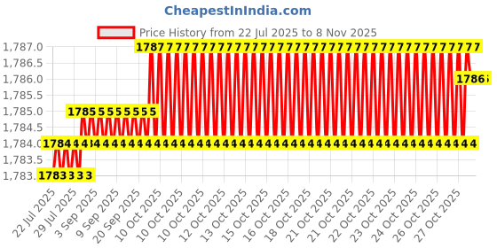 moglix.com Colorado 20 Pcs P-80 1.5mm Plasma Cutting Torch Nozzle Tips &a; Electrode Set colorado Price History Graph from 22 Jul 2025 to 8 Nov 2025