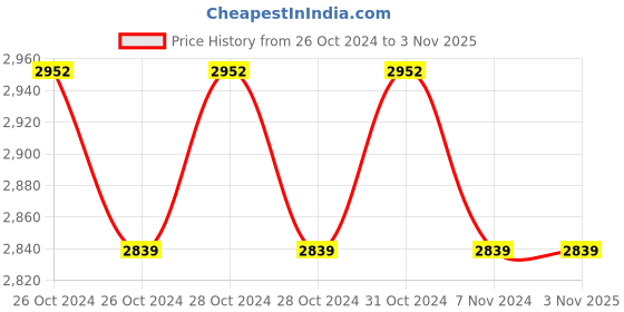 moglix.com Coltene 4% 21mm Hyflex File, CN 2 coltene Price History Graph from 26 Oct 2024 to 3 Nov 2025