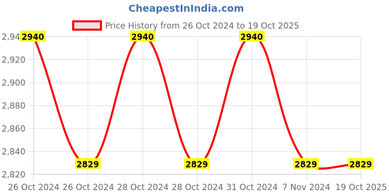 moglix.com Coltene Affinis 2 Pcs Light Body Cartridges Set, CN 12 coltene Price History Graph from 26 Oct 2024 to 18 Oct 2025