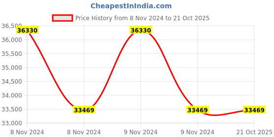 moglix.com Coltene Biosonic S1 Piezo Ultrasonic Scaler System Set, CN 41 coltene Price History Graph from 8 Nov 2024 to 20 Oct 2025