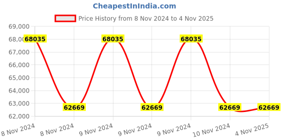 moglix.com Coltene Biosonic UC125 H Ultrasonic Cleaner, CN 40 coltene Price History Graph from 8 Nov 2024 to 2 Nov 2025
