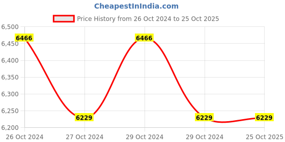 moglix.com Coltene Fiesta Colour Coded Dental Dam Clamp, CN 27 coltene Price History Graph from 26 Oct 2024 to 24 Oct 2025