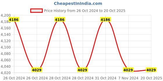 moglix.com Coltene Fill Up Dual Curing Bulk Composite, CN 32 coltene Price History Graph from 26 Oct 2024 to 19 Oct 2025