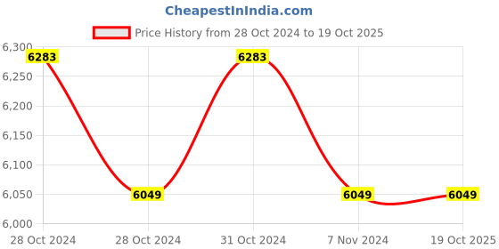 moglix.com Coltene Nt Premium Composite Kit, CN 58 coltene Price History Graph from 28 Oct 2024 to 18 Oct 2025