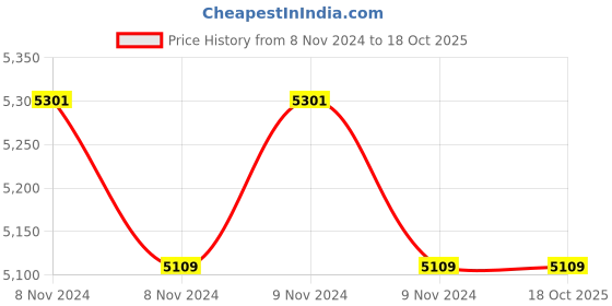 moglix.com Coltene Parapost 5 Pcs One Office Visit Technique Starter Kit, CN 11 coltene Price History Graph from 8 Nov 2024 to 18 Oct 2025