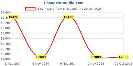 moglix.com Coltene Rubber Hygienic Dam Kit, CN 1 coltene Price History Graph from 8 Nov 2024 to 20 Oct 2025