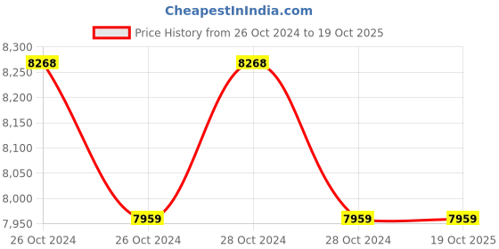 moglix.com Coltene Swissflex Kit, CN 24 coltene Price History Graph from 26 Oct 2024 to 19 Oct 2025