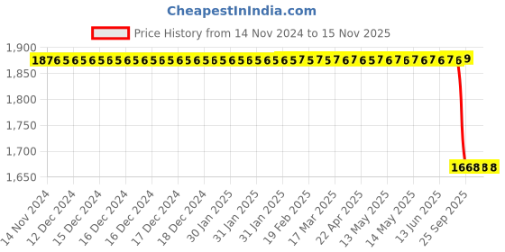 moglix.com Com Paint 240 ml Aqua Rush Paint Spray Car Scratch Remover Kit for Mahindra Verito com paint Price History Graph from 14 Nov 2024 to 15 Nov 2025