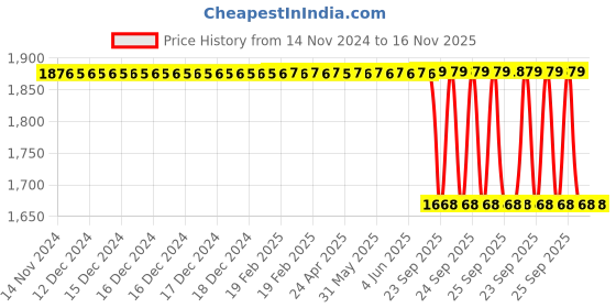 moglix.com Com Paint 240 ml Aquamarine Paint Spray Car Scratch Remover Kit for Mahindra XUV 300 com paint Price History Graph from 14 Nov 2024 to 15 Nov 2025