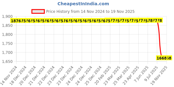 moglix.com Com Paint 240 ml Cedar Brown Paint Spray Car Scratch Remover Kit for Renault Tribor com paint Price History Graph from 14 Nov 2024 to 18 Nov 2025