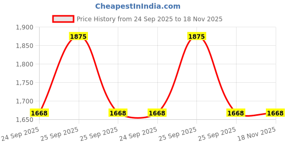 moglix.com Com Paint 240 ml Daytona Grey Matt Paint Spray Car Scratch Remover Kit for Audi A6 Daytona Grey Matt com paint Price History Graph from 24 Sep 2025 to 17 Nov 2025