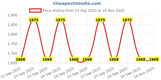 moglix.com Com Paint 240 ml Glacier White Metallic Paint Spray Car Scratch Remover Kit for Audi A3 Glacier White Metallic com paint Price History Graph from 23 Sep 2025 to 15 Nov 2025