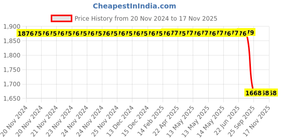 moglix.com Com Paint 240 ml Magma Grey Paint Spray Car Scratch Remover Kit for Maruti Alto LX com paint Price History Graph from 20 Nov 2024 to 17 Nov 2025