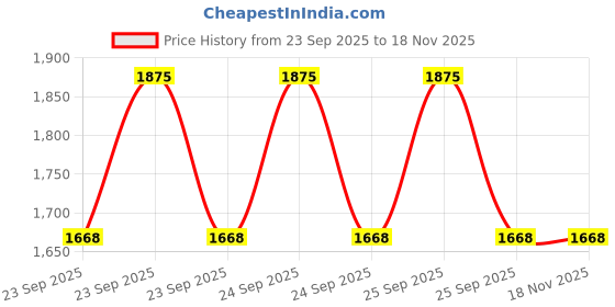 moglix.com Com Paint 240 ml Maya Brown Metallic Paint Spray Car Scratch Remover Kit for AUDI Q7 Maya Brown Metallic com paint Price History Graph from 23 Sep 2025 to 16 Nov 2025
