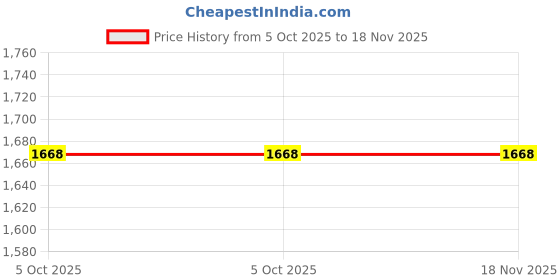 moglix.com Com Paint 240 ml Navarra Blue Metallic Paint Spray Car Scratch Remover Kit for AUDI R8 COUPE Navarra Blue Metallic com paint Price History Graph from 5 Oct 2025 to 17 Nov 2025