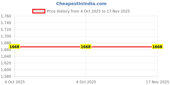 moglix.com Com Paint 240 ml Poolside Blue Paint Spray Car Scratch Remover Kit for Maruti WagonR com paint Price History Graph from 4 Oct 2025 to 16 Nov 2025