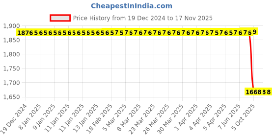 moglix.com Com Paint 240 ml Sunlight Copper Paint Spray Car Scratch Remover Kit for Maruti SX4 com paint Price History Graph from 19 Dec 2024 to 17 Nov 2025