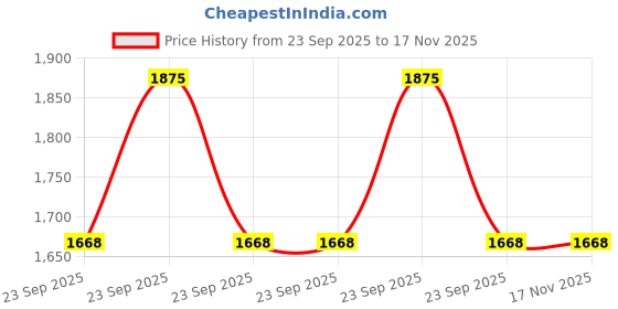 moglix.com Com Paint 240 ml Tromsho Black Paint Spray Car Scratch Remover Kit for Tata Tiago com paint Price History Graph from 23 Sep 2025 to 16 Nov 2025