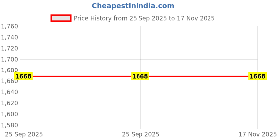 moglix.com Com Paint Deep Forest Car Scratch Remover Spray Paint Kit for Hyundai Venue com paint Price History Graph from 25 Sep 2025 to 16 Nov 2025