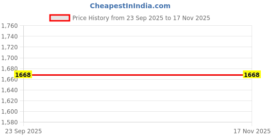 moglix.com Com Paint Typhoon Silver Car Scratch Remover Spray Paint Kit for Hyundai I 20 com paint Price History Graph from 23 Sep 2025 to 16 Nov 2025