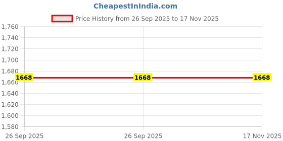 moglix.com Com Paint Urban Titanium Metallic Car Scratch Remover Spray Paint Kit for Honda Brio com paint Price History Graph from 26 Sep 2025 to 17 Nov 2025