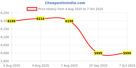 moglix.com Combo of Schneider Electric 10A Magnetic Motor Circuit Breaker (GV2L14), 9A 4kW 1NO+1NC Three Pole Power Contactor (LC1D09M7) &a; 7-10A 3 Pole Thermal Overload Relay (LRD14) schneider electric Price History Graph from 4 Aug 2025 to 6 Oct 2025