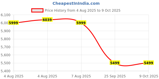moglix.com Combo of Schneider Electric 4A Magnetic Motor Circuit Breaker (GV2L08), 9A 4kW 1NO+1NC Three Pole Power Contactor (LC1D09M7) &a; 2.5-4A 3 Pole Thermal Overload Relay (LRD08) schneider electric Price History Graph from 4 Aug 2025 to 9 Oct 2025