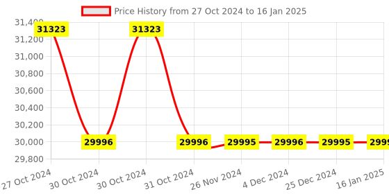 moglix.com Cometek 100 Pcs Microscope Prepared Slides Set, PS-100S-00PC (Pack of 5) cometek Price History Graph from 27 Oct 2024 to 16 Jan 2025