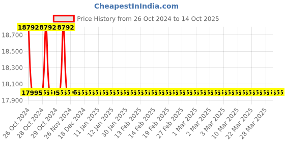 moglix.com Cometek 1000ml Aluminium Heating Mantle with Special Grade Mineral Wool (Pack of 5) cometek Price History Graph from 26 Oct 2024 to 14 Oct 2025