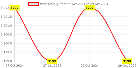 moglix.com Cometek 100x to 675x Student Compound Microscope with Blank Slides,Cover Slips, Achromatic Objectives Lens &a; LED Lamp cometek Price History Graph from 27 Oct 2024 to 29 Oct 2024