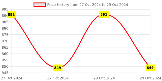 moglix.com Cometek 25 Pcs Microscope Prepared Slides Set, PS-2525-00PC cometek Price History Graph from 27 Oct 2024 to 29 Oct 2024