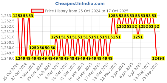 moglix.com Cometek 250ml Aluminium Heating Mantle with Special Grade Mineral Wool cometek Price History Graph from 25 Oct 2024 to 16 Oct 2025