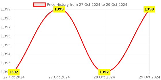 moglix.com Cometek 50 Pcs Microscope Prepared Slides Set, PS-5050-00PC cometek Price History Graph from 27 Oct 2024 to 29 Oct 2024