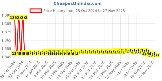 moglix.com Cometek 500ml Aluminium Heating Mantle with Special Grade Mineral Wool cometek Price History Graph from 25 Oct 2024 to 25 Nov 2025