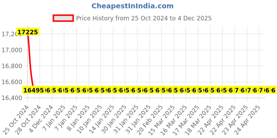 moglix.com Cometek 500ml Aluminium Heating Mantle with Special Grade Mineral Wool (Pack of 5) cometek Price History Graph from 25 Oct 2024 to 4 Dec 2025