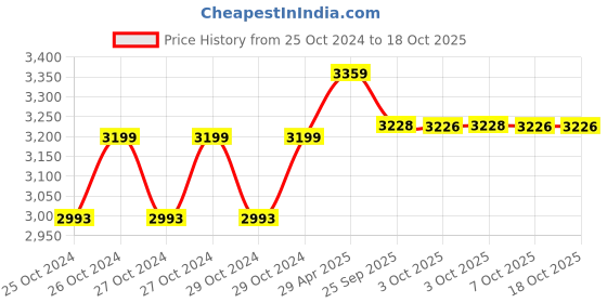 moglix.com Cometek 8x15ml 3500rpm Copper Motor Grey Handi Shape Centrifuge Machine cometek Price History Graph from 25 Oct 2024 to 18 Oct 2025