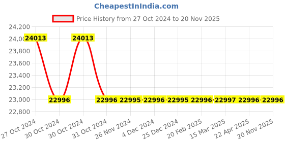 moglix.com Cometek 8x15ml 3500rpm Plastic Head &a; Metal Body Doctor Centrifuge Machine with 5 Step Speed Regulator, CHE049R (Pack of 5) cometek Price History Graph from 27 Oct 2024 to 20 Nov 2025