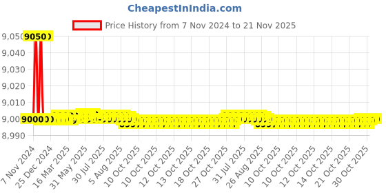 moglix.com Cometek WF-10x Metal Binocular Microscope with Brass Achromatic Objective Lens &a; Inbuilt LED Illumination, CBM-A1 cometek Price History Graph from 7 Nov 2024 to 21 Nov 2025