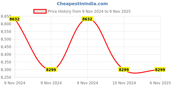 moglix.com Cometek WF-10x Metal Binocular Microscope with Brass Achromatic Objective Lens &a; LED, CBM-A2 cometek Price History Graph from 9 Nov 2024 to 5 Nov 2025