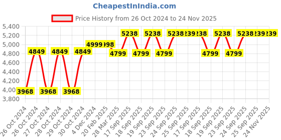 moglix.com Comfort Loom Matrix Mesh Black High Back Ergonomic Revolving Office Chair with Headrest comfort loom Price History Graph from 26 Oct 2024 to 24 Nov 2025