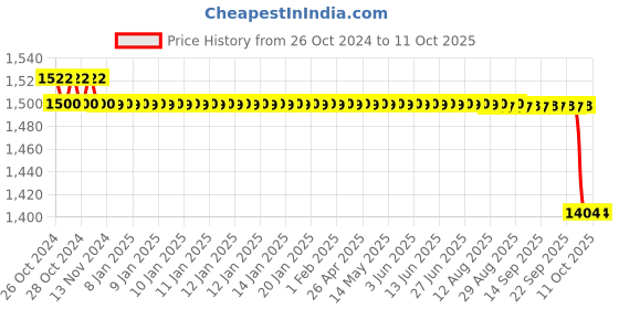 moglix.com Comfrey 10 Pcs Extra Large Adult Diaper (Pack of 3) comfrey Price History Graph from 26 Oct 2024 to 10 Oct 2025