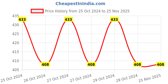 moglix.com Comfrey 10 Pieces Medium Adult Diaper comfrey Price History Graph from 25 Oct 2024 to 25 Nov 2025