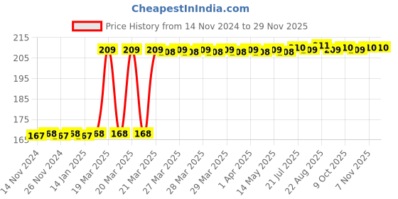 moglix.com Cona 2406 32A Gold Deluxe Surface Switch with Indicator cona Price History Graph from 14 Nov 2024 to 28 Nov 2025