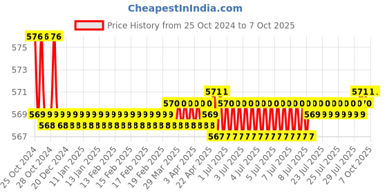 moglix.com Cona 4 Sockets Spike Buster cona Price History Graph from 25 Oct 2024 to 7 Oct 2025